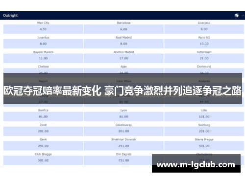 欧冠夺冠赔率最新变化 豪门竞争激烈并列追逐争冠之路
